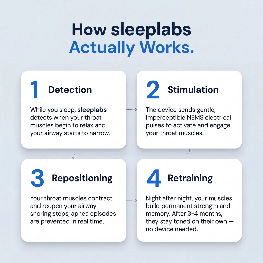 SleepLabs Pro — Eliminates Snoring & Sleep Apnea
