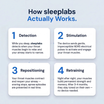 SleepLabs Pro™  — Eliminates Snoring & Sleep Apnea