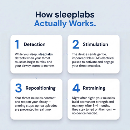 SleepLabs Pro — Eliminates Snoring & Sleep Apnea